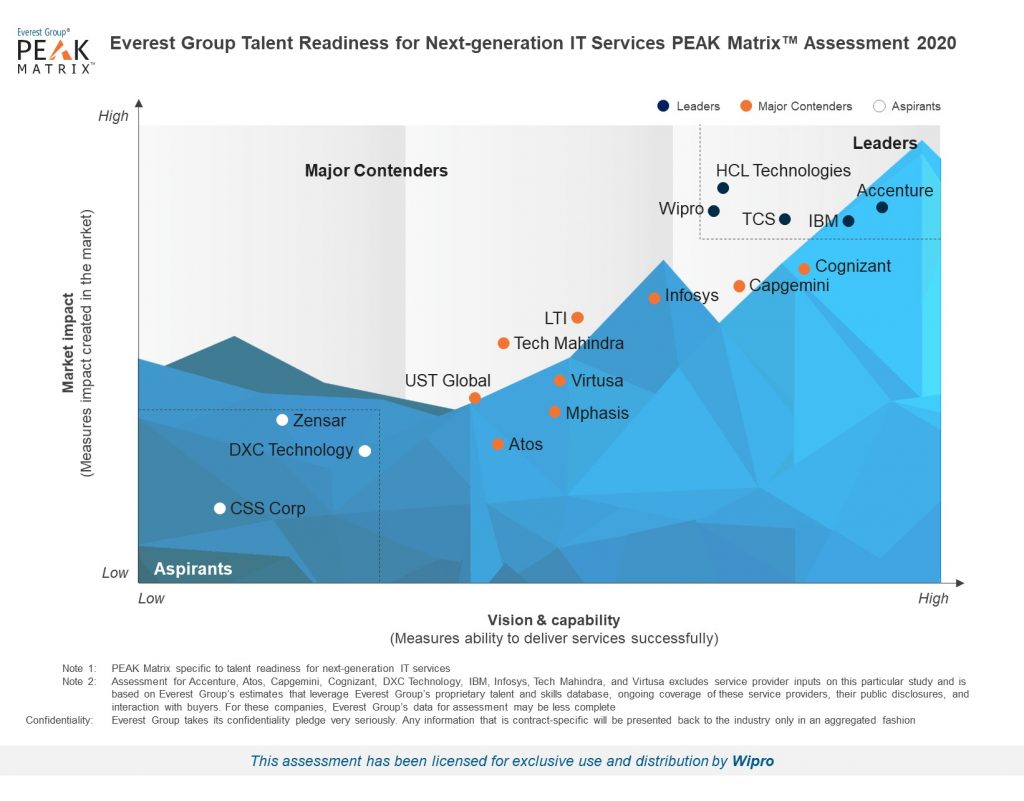 wipro-positioned-as-a-leader-in-talent-readiness-for-next-generation-it-services-peak-matrix-assessment-2020-1024x801