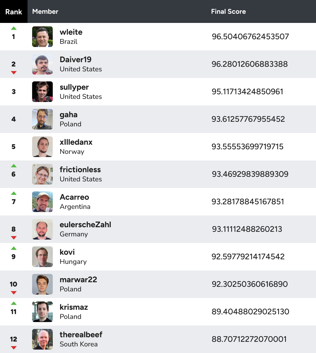 MM 2025 leaderboard