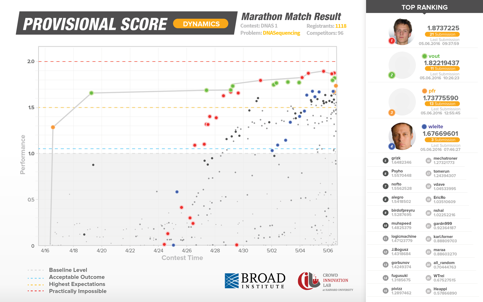 dna_s1_provisional_score