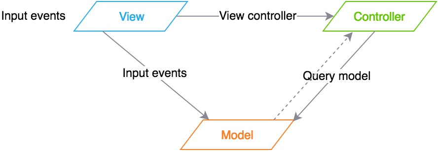 ap-mvc
