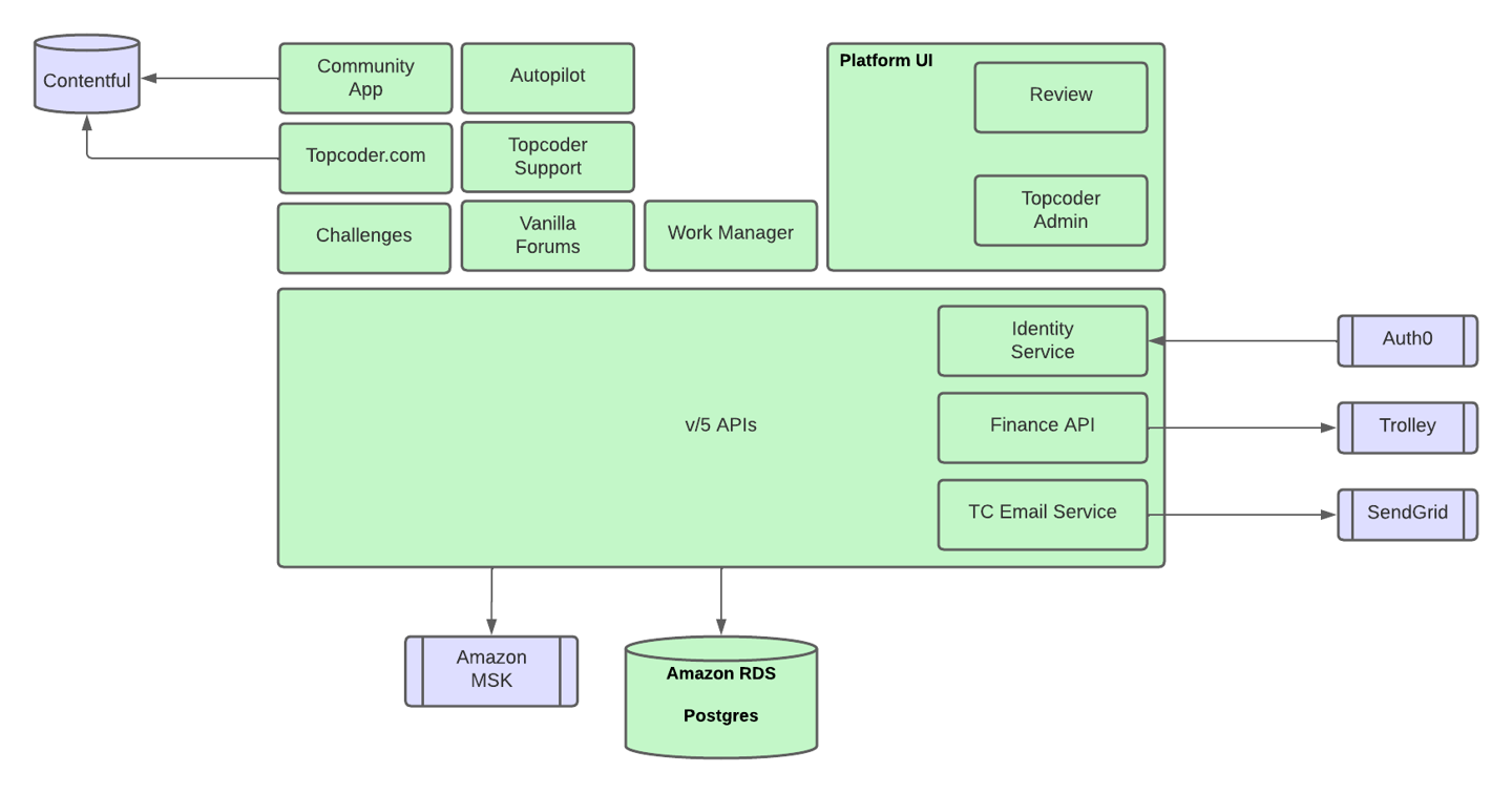 Schema database2