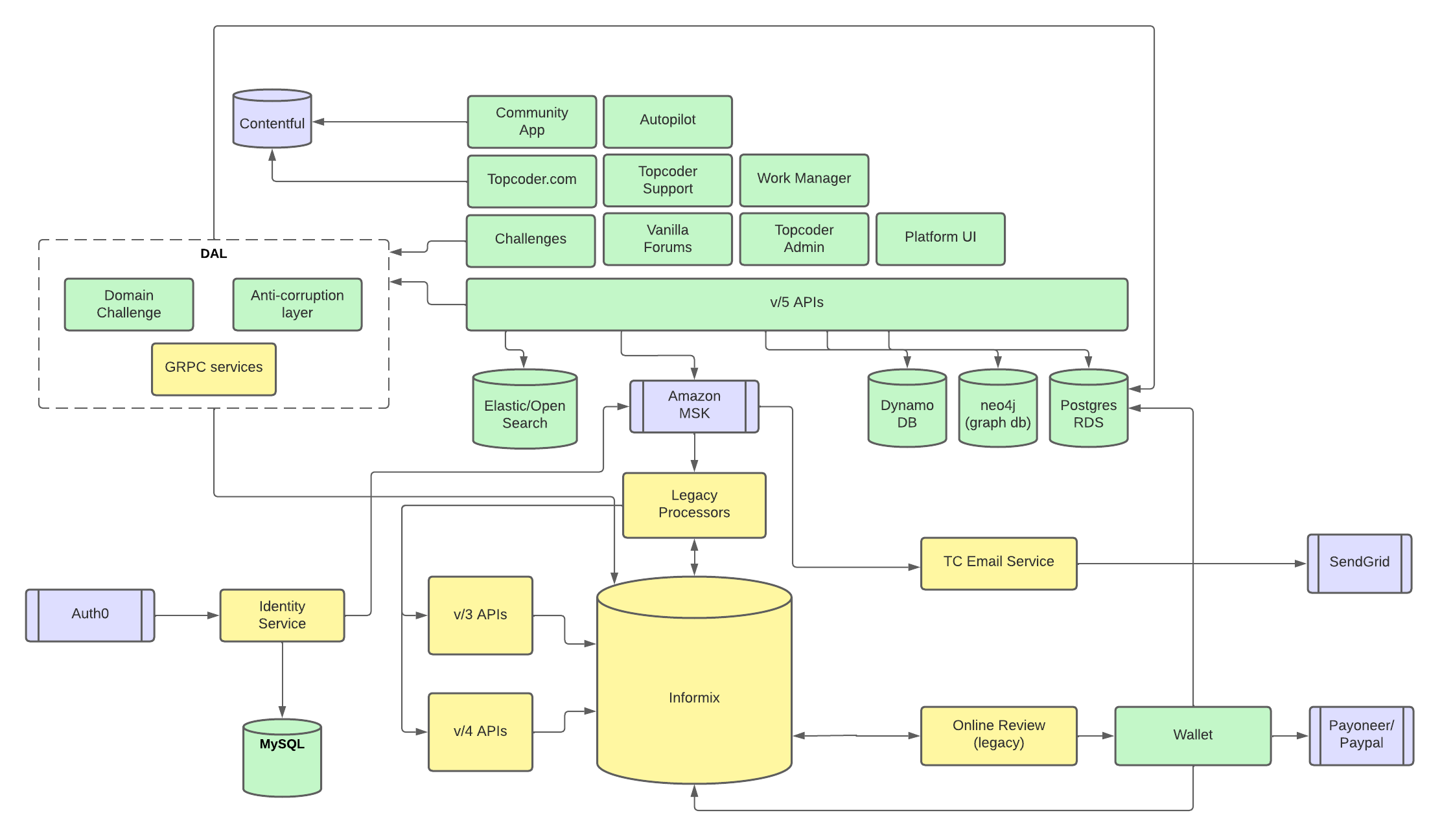 Schema database