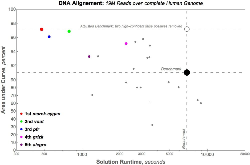 DNAS1_Large_Data_Set