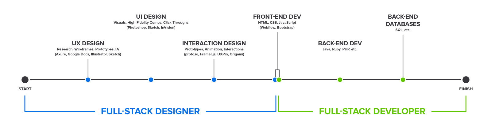 Full-stack-designer-graphic